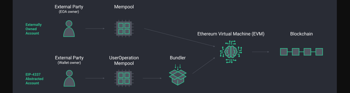 Account Abstraction vs. EOAs: Why You Should Care