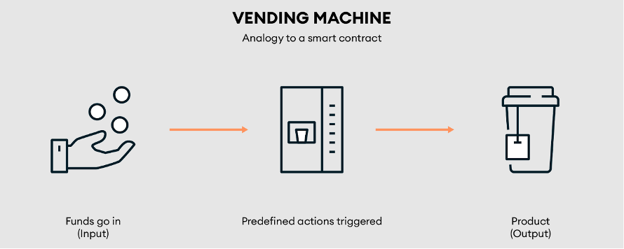 Smart contracts visualization